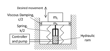 SOLVED: A test rig to test the durability of equipment is shown in ...