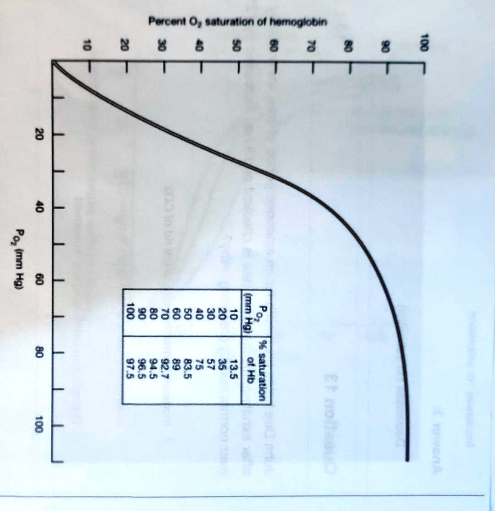 SOLVED Texts Using The Hemoglobin Saturation Curve Identify The solved-texts-using-the-hemoglobin-saturation-curve-identify-the