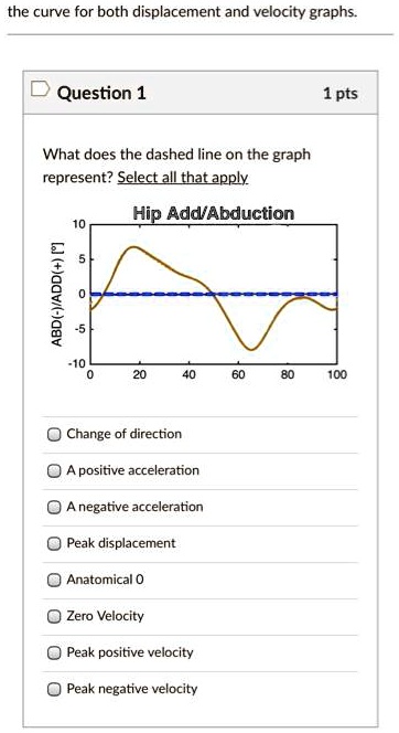 SOLVED: The curve for both displacement and velocity graphs: Question 1 ...