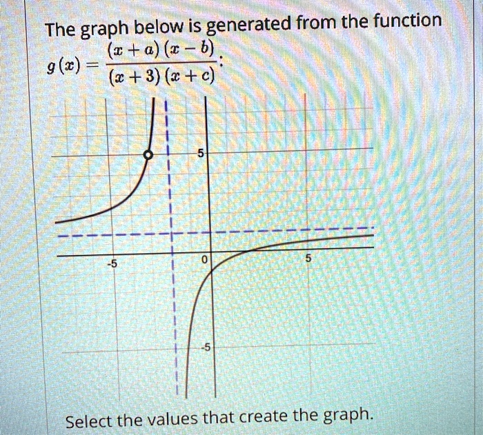 The graph below is generated from the function 
    g(x) = ((x + a)(x - b))/((x + 3)(x + c));
 Select the values that create the graph.