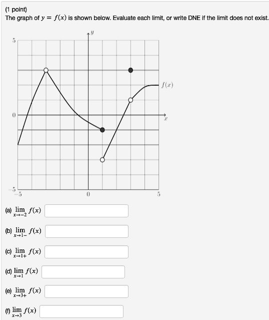 The graph of y = f(x) is shown below. Evaluate each limit, or write DNE if the limit does not exist.
(a) lim x?-2 f(x)
(b) lim x?1- f(x)
(c) lim x?1+ f(x)
(d) lim x?1 f(x)
(e) lim x?3+ f(x)
(f) lim x?3 f(x)