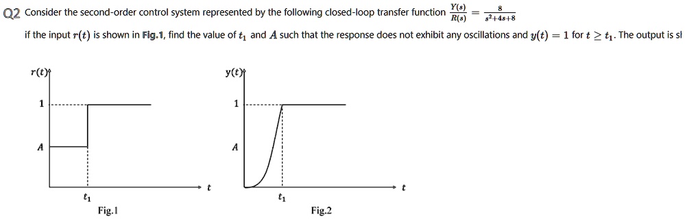 Second Order Control Loop System SOLVED: Y(s) Q2: Consider the second-order control system represented ...