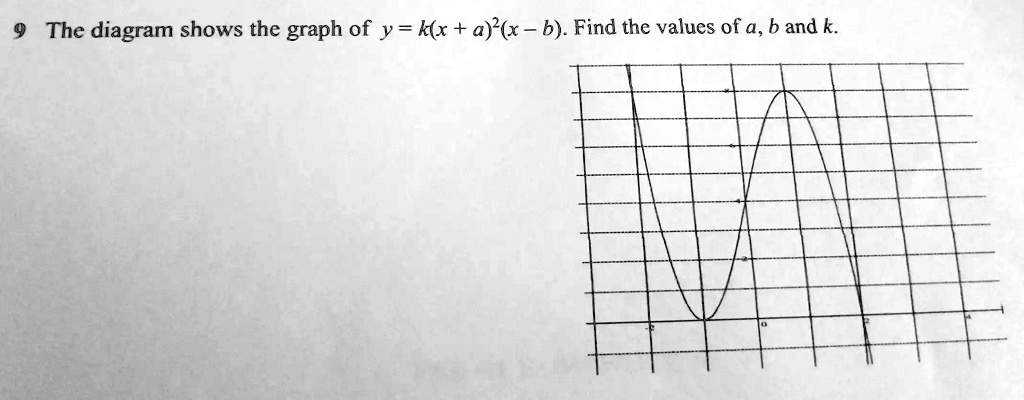 solved-the-diagram-shows-the-graph-of-y-k-x-a-x-b-find-the