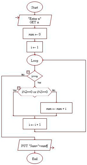SOLVED: Text: Note: Show flowchart for each question using Raptor ...
