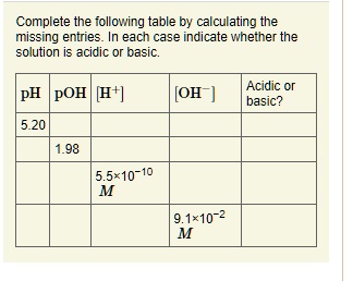 Complete the following table by calculating the missing entries. In each case indicate whether the solution is acidic or basic.

pH | pOH | [H+] | [OH-] | Acidic or basic?
5.20 | | | | 
 | 1.98 | | | 
 | | 5.5!!10^-10 M | | 
 | | | 9.1!!10^-2 M |