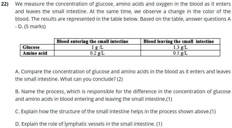 22 we measure the concentration of glucose amino acids and oxygen in the blood as it enters and leaves the small intestine at the same time we observe change in the color of the blood the r 16647