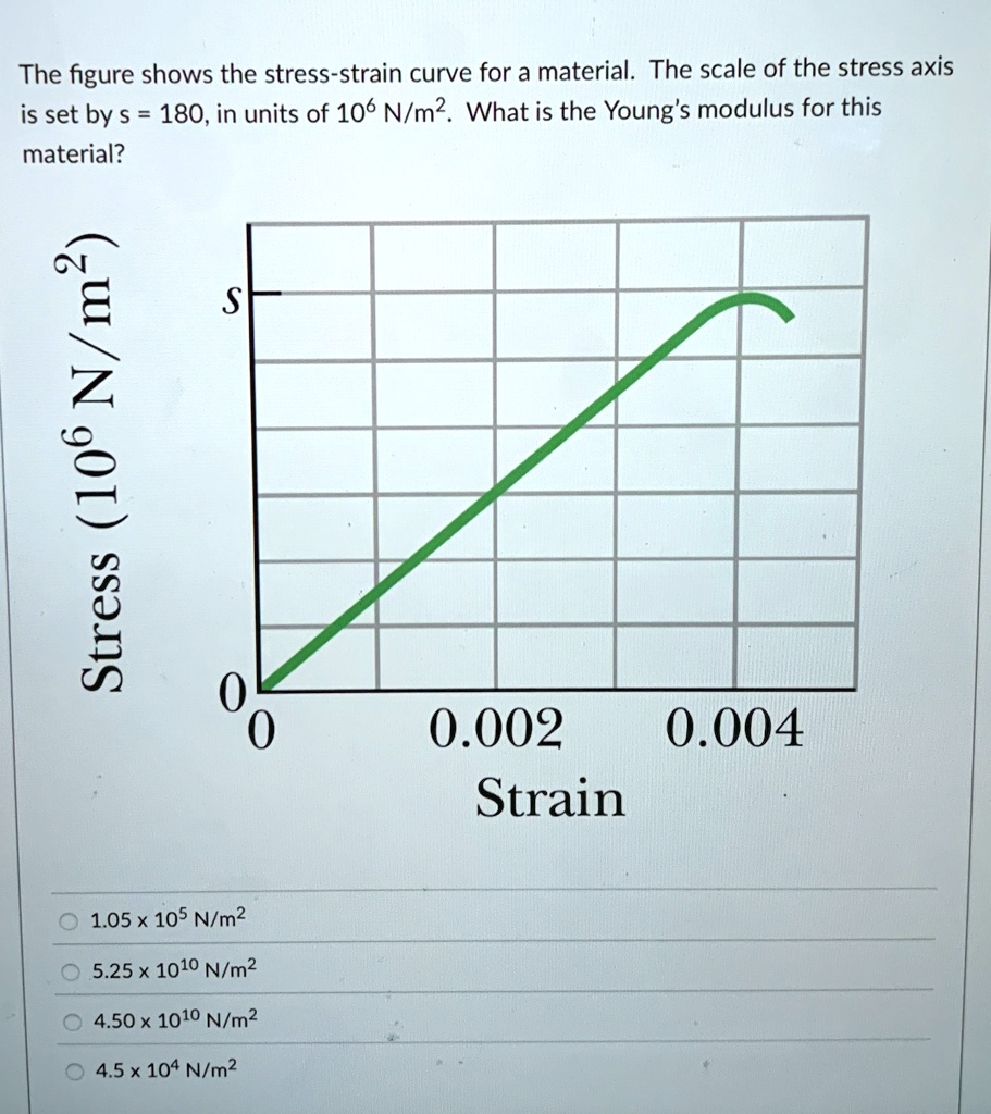 The figure shows the stress-strain curve for a material. The scale of ...