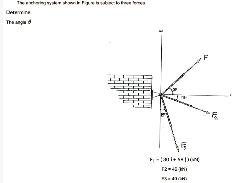 The anchoring system shown in Figure is subject to three forces ...