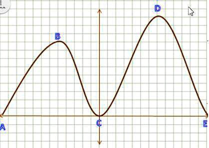 find the slope from point c to point d 42775