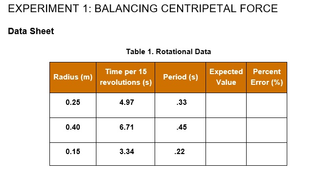 EXPERIMENT 1: BALANCING CENTRIPETAL FORCE
Data Sheet
Table 1. Rotational Data
Radius (m)
Time per 15
revolutions (s)
Period (s)
Expected
Value
Percent
Error (%)
0.25
4.97
.33
0.40
6.71
.45
0.15
3.34
.22