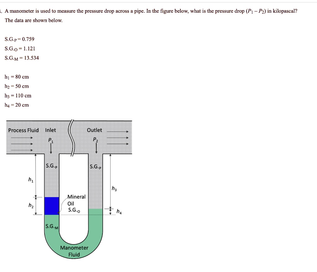 SOLVED A manometer is used to measure the pressure drop across a pipe