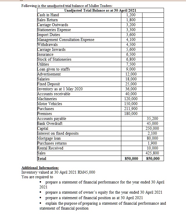 Following is the unadjusted trial balance of Muller Traders:
Unadjusted Trial Balance as at 30 April 2021
Cash in Hand 1,200
Sales Return 1,800
Carriage Outwards 3,200
Stationeries Expense 3,300
Import Duties 3,600
Management Consultation Expense 4,100
Withdrawals 4,500
Carriage Inwards 5,600
Insurance 6,500
Stock of Stationeries 6,800
Utilities 7,500
Loan given to staffs 9,000
Advertisement 12,000
Salaries 18,000
Fixed Deposit 25,000
Inventory as at 1 May 2020 36,000
Accounts receivable 40,000
Machineries 120,000
Motor Vehicles 150,000
Purchases 211,900
Premises 180,000
Accounts payable 35,200
Bank Overdraft 45,000
Capital 250,000
Interest on fixed deposits 2,100
Mortgage loan 80,000
Purchases returns 1,900
Rental Received 10,000
Sales 425,800
Total 850,000 850,000
Additional Information:
Inventory valued at 30 April 2021 RM45,000
You are required to
• prepare a statement of financial performance for the year ended 30 April 2021
• prepare a statement of owner's equity for the year ended 30 April 2021
• prepare a statement of financial position as at 30 April 2021
• explain the purpose of preparing a statement of financial performance and statement of financial position