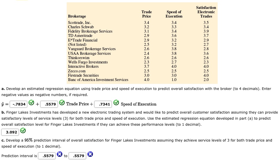 Brokerage	Trade Price	Speed of Execution	Satisfaction Electronic Trades
Scottrade, Inc.	3.4	3.4	3.5
Charles Schwab	3.2	3.3	3.4
Fidelity Brokerage Services	3.1	3.4	3.9
TD Ameritrade	2.9	3.6	3.7
E*Trade Financial	2.9	3.2	2.9
(Not listed)	2.5	3.2	2.7
Vanguard Brokerage Services	2.6	3.8	2.8
USAA Brokerage Services	2.4	3.8	3.6
Thinkorswim	2.6	2.6	2.6
Wells Fargo Investments	2.3	2.7	2.3
Interactive Brokers	3.7	4.0	4.0
Zecco.com	2.5	2.5	2.5
Firstrade Securities	3.0	3.0	4.0
Banc of America Investment Services	4.0	1.0	2.0
a. Develop an estimated regression equation using trade price and speed of execution to predict overall satisfaction with the broker (to 4 decimals). Enter negative values as negative numbers, if required.
? = -.7834 + .5579 Trade Price + .7341 Speed of Execution
b. Finger Lakes Investments has developed a new electronic trading system and would like to predict overall customer satisfaction assuming they can provide satisfactory levels of service levels (3) for both trade price and speed of execution. Use the estimated regression equation developed in part (a) to predict overall satisfaction level for Finger Lakes Investments if they can achieve these performance levels (to 1 decimal).
3.092
c. Develop a 95% prediction interval of overall satisfaction for Finger Lakes Investments assuming they achieve service levels of 3 for both trade price and speed of execution (to 1 decimal).
Prediction interval is .5579 to .5579