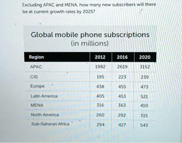 [GET ANSWER] Excluding APAC and MENA, how many new subscribers will ...