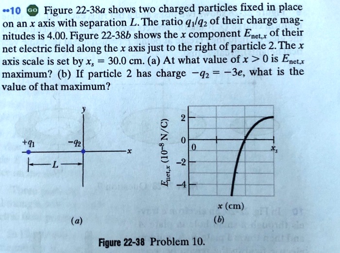 Solved The figure shows two charged particles on an \\( x