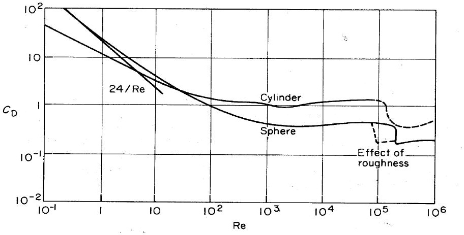Sphere Roughness Drag SOLVED: 1.5 An experiment has been conducted to measure the drag ...
