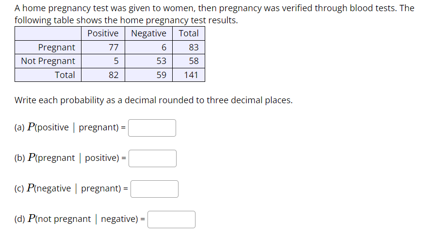 A home pregnancy test was given to women, then pregnancy was verified through blood tests. The following table shows the home pregnancy test results.

Positive | Negative | Total
Pregnant | 77 | 6 | 83
Not Pregnant | 5 | 53 | 58
Total | 82 | 59 | 141

Write each probability as a decimal rounded to three decimal places.
(a) P(positive | pregnant) =
(b) P(pregnant | positive) =
(c) P(negative | pregnant) =
(d) P(not pregnant | negative) =