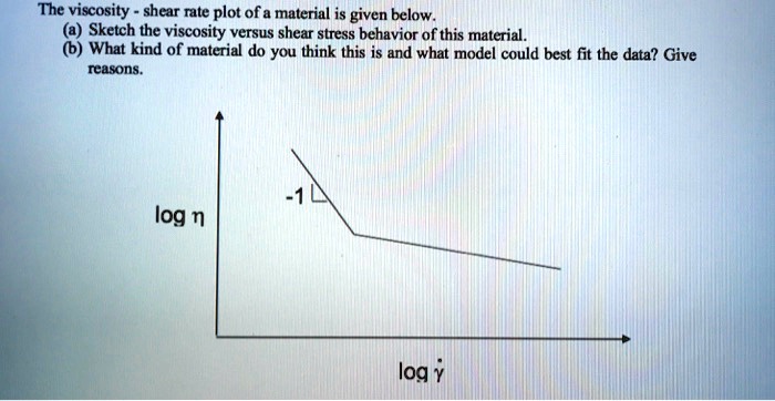 SOLVED: The viscosity-shear rate plot of a material is given below. a ...