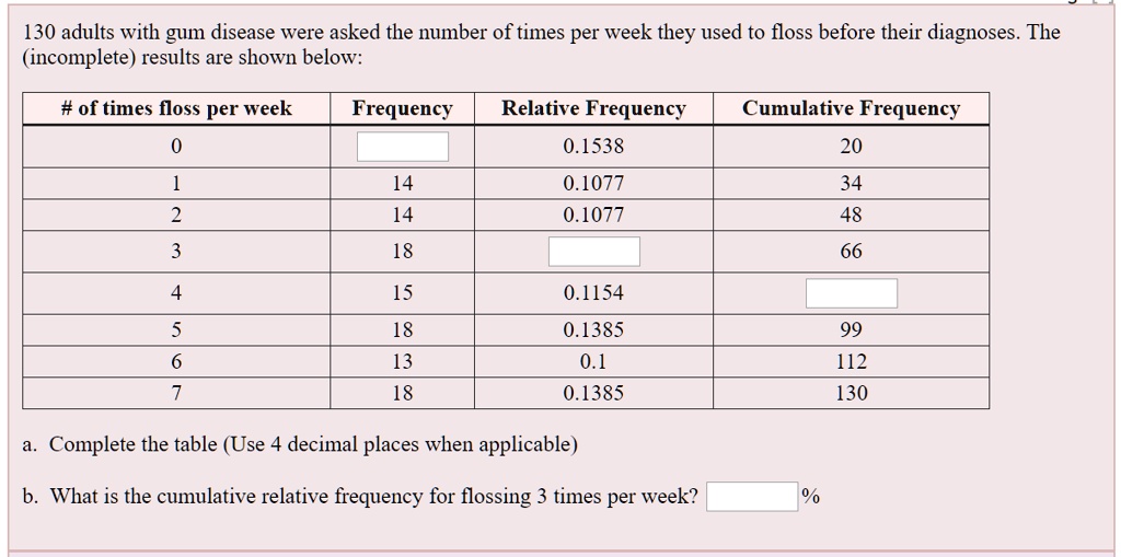 130 adults with gum disease were asked the number of times per week they used to floss before their diagnoses. The (incomplete) results are shown below:

# of times floss per week | Frequency | Relative Frequency | Cumulative Frequency
0 | | 0.1538 | 20
1 | 14 | 0.1077 | 34
2 | 14 | 0.1077 | 48
3 | 18 | | 66
4 | 15 | 0.1154 |
5 | 18 | 0.1385 | 99
6 | 13 | 0.1 | 112
7 | 18 | 0.1385 | 130

a. Complete the table (Use 4 decimal places when applicable)
b. What is the cumulative relative frequency for flossing 3 times per week? %