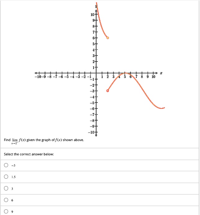 Solved Find Lim F X Given The Graph Of F X Shown Above Select The