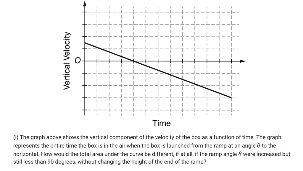 Velocity Vertical Time The graph above shows the vertical component of ...