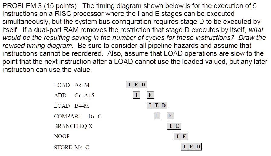 SOLVED PROBLEM 3 (15 points) The timing diagram shown below is for the execution of 5