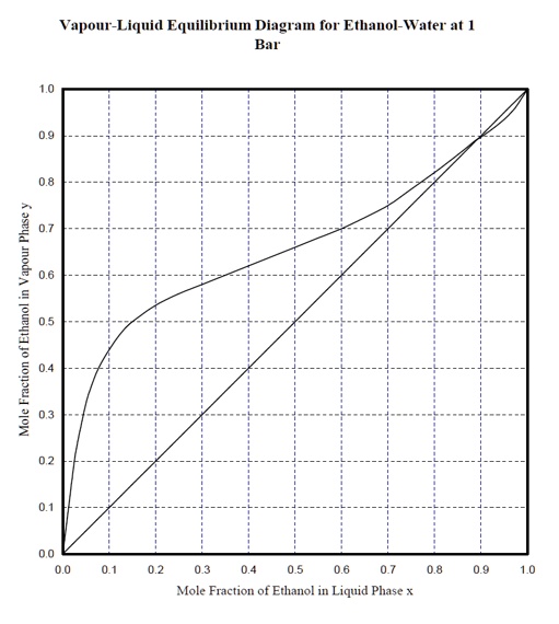a mixture of 40 mol ethanol and 60 mol water is separated by continuous ...