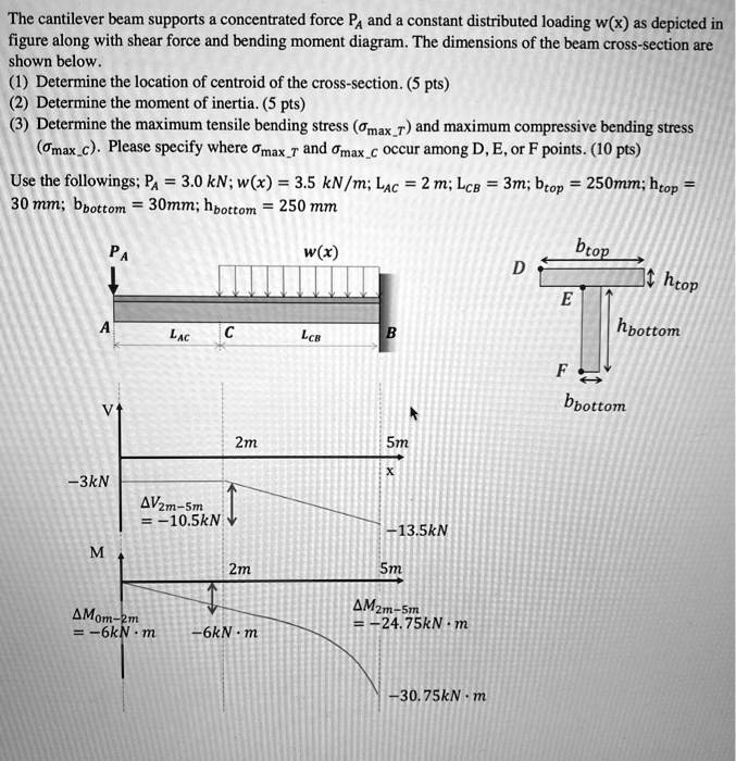 The cantilever beam supports a concentrated force P and a constant ...