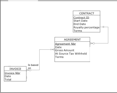 SOLVED: Part 1: Create the relational schema for the EER diagram given ...