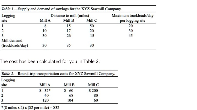 Table 1. Supply and demand of sawlogs for the XYZ Sawmill Company.
Logging
Distance to mill (miles)
Maximum truckloads/day
site
Mill A
Mill B
Mill C
per logging site
1
8
15
50
20
2
10
17
20
30
3
30
26
15
45
Mill demand
(truckloads/day)
30
35
30
The cost has been calculated for you in Table 2:
Table 2. Round-trip transportation costs for XYZ Sawmill Company.
Logging
site
Mill A
Mill B
Mill C
1
32* 60
200
2
40
68
80
3
120
104
60
*(8 miles x 2) x (2 per mile) = 32
