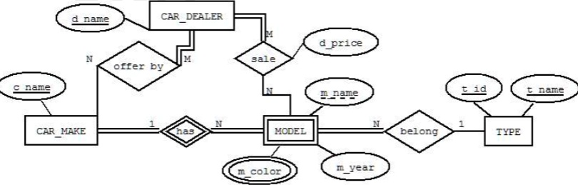 SOLVED: Text: Map the following ER diagram into a relational database ...