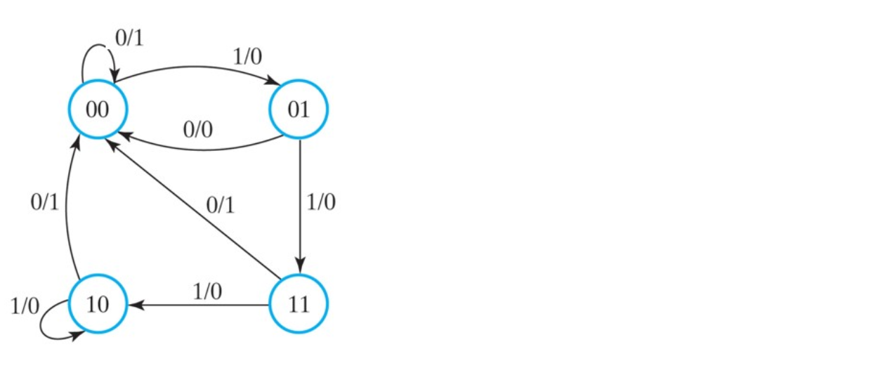 Create the State Table and Draw the Logic Diagram for the State Diagram: