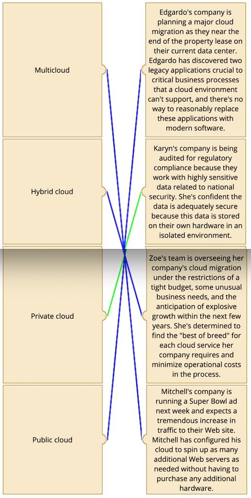 Multicloud
Hybrid cloud
Private cloud
Public cloud

Edgardo's company is planning a major cloud migration as they near the end of the property lease on their current data center. Edgardo has discovered two legacy applications crucial to critical business processes that a cloud environment can't support, and there's no way to reasonably replace these applications with modern software.

Karyn's company is being audited for regulatory compliance because they work with highly sensitive data related to national security. She's confident the data is adequately secure because this data is stored on their own hardware in an isolated environment.

Zoe's team is overseeing her company's cloud migration under the restrictions of a tight budget, some unusual business needs, and the anticipation of explosive growth within the next few years. She's determined to find the "best of breed" for each cloud service her company requires and minimize operational costs in the process.

Mitchell's company is running a Super Bowl ad next week and expects a tremendous increase in traffic to their Web site. Mitchell has configured his cloud to spin up as many additional Web servers as needed without having to purchase any additional hardware.