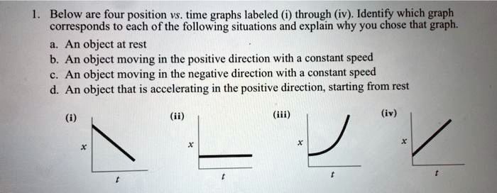 Question Video: Identifying Which Line on a Speed-Time Graph Corresponds to  a Given Line on a Distance-Time Graph