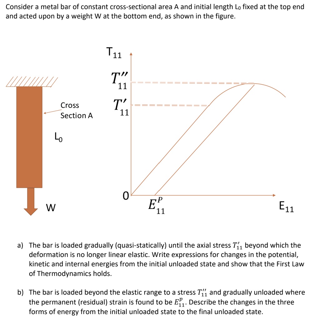 consider a metal bar of constant cross sectional area a and initial ...