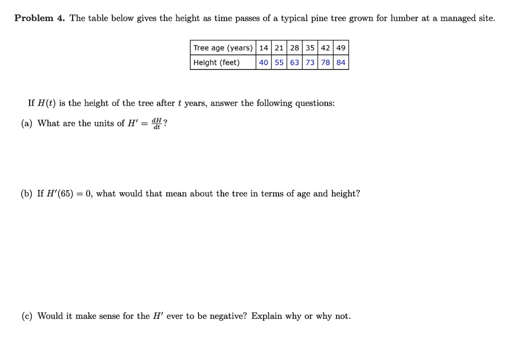 Problem 4. The table below gives the height as time passes of a typical pine tree grown for lumber at a managed site.

Tree age (years) | 14 | 21 | 28 | 35 | 42 | 49
Height (feet) | 40 | 55 | 63 | 73 | 78 | 84

If H(t) is the height of the tree after t years, answer the following questions:
(a) What are the units of H' = dH/dt?
(b) If H'(65) = 0, what would that mean about the tree in terms of age and height?
(c) Would it make sense for the H' ever to be negative? Explain why or why not.