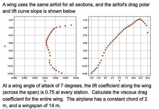 A wing uses the same airfoil for all sections, and the airfoil's drag ...