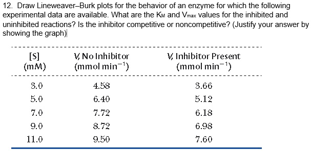 12. Draw Lineweaver–Burk plots for the behavior of an enzyme for which the following experimental data are available. What are the KM and Vmax values for the inhibited and uninhibited reactions? Is the inhibitor competitive or noncompetitive? (Justify your answer by showing the graph)

[S] (mM) | V, No Inhibitor (mmol min?¹) | V, Inhibitor Present (mmol min?¹)
3.0 | 4.58 | 3.66
5.0 | 6.40 | 5.12
7.0 | 7.72 | 6.18
9.0 | 8.72 | 6.98
11.0 | 9.50 | 7.60