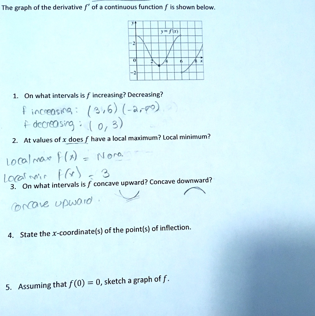 SOLVED: The graph of the derivative f of a continuous function f is ...