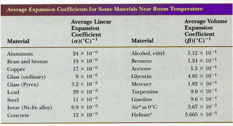 solved-average-expansion-coefficients-for-somne-materials-near-room