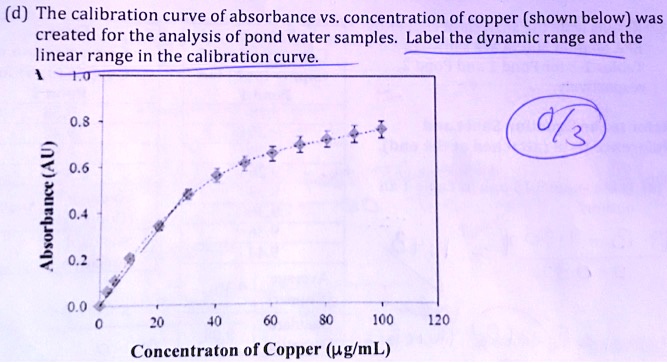 (d) The calibration curve of absorbance vs. concentration of copper ...