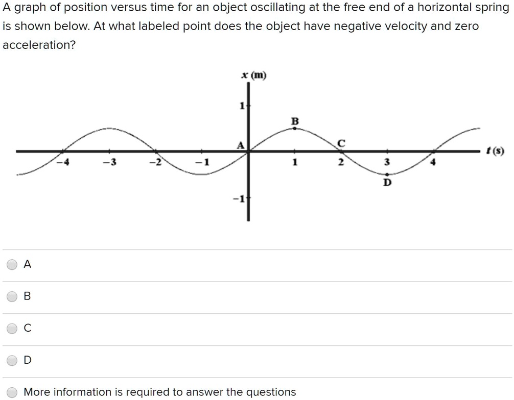 graph of position versus time for an object oscillating at the free end ...
