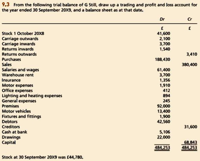9.3 From the following trial balance of G Still, draw up a trading and profit and loss account for the year ended 30 September 20X9, and a balance sheet as at that date.

Dr Cr
£ £
Stock 1 October 20X8 41,600
Carriage outwards 2,100
Carriage inwards 3,700
Returns inwards 1,540
Returns outwards 3,410
Purchases 188,430
Sales 380,400
Salaries and wages 61,400
Warehouse rent 3,700
Insurance 1,356
Motor expenses 1,910
Office expenses 412
Lighting and heating expenses 894
General expenses 245
Premises 92,000
Motor vehicles 13,400
Fixtures and fittings 1,900
Debtors 42,560
Creditors 31,600
Cash at bank 5,106
Drawings 22,000
Capital 68,843
484,253 484,253

Stock at 30 September 20X9 was £44,780.