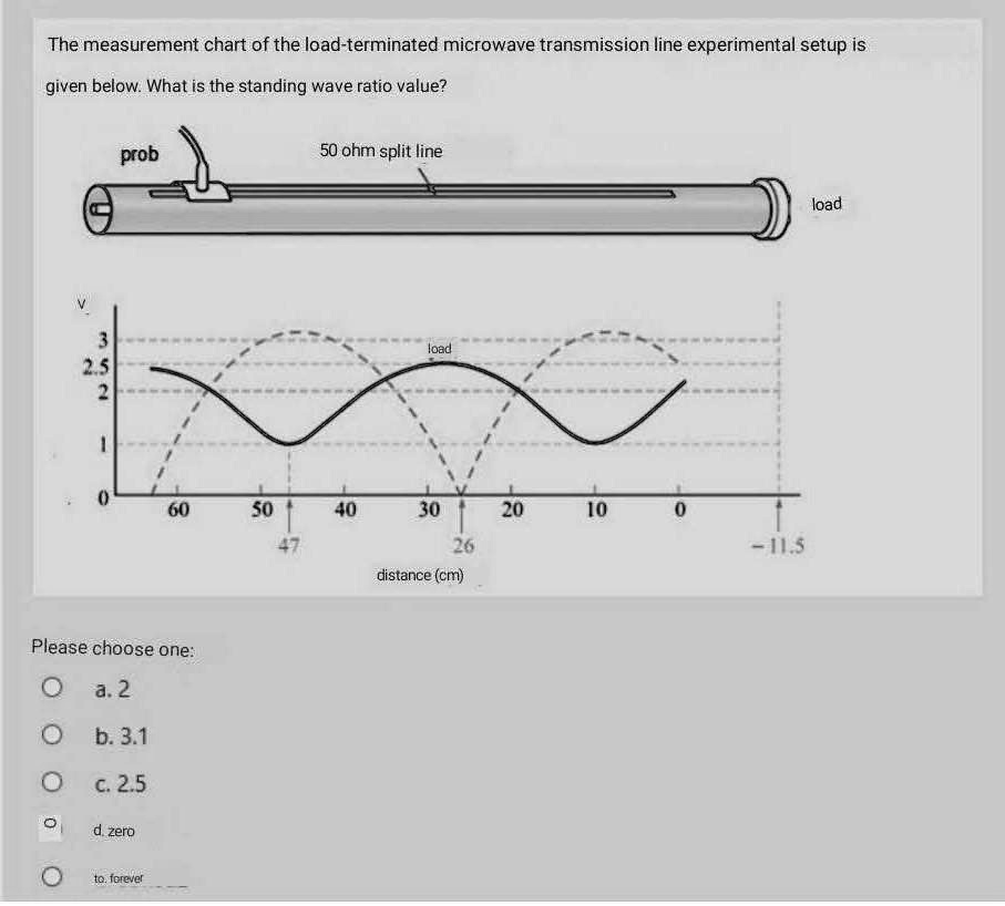 SOLVED The measurement chart of the loadterminated microwave