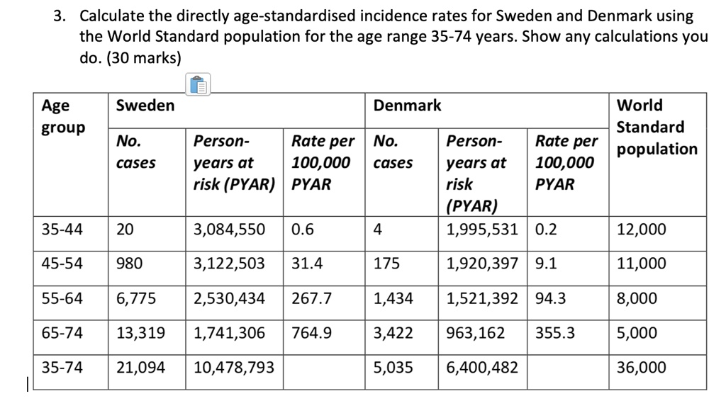 3. Calculate the directly age-standardised incidence rates for Sweden and Denmark using the World Standard population for the age range 35-74 years. Show any calculations you do. (30 marks)

Age group | Sweden | Denmark | World Standard population
— | — | — | —
 | No. cases | Person-years at risk (PYAR) | Rate per 100,000 PYAR | No. cases | Person-years at risk (PYAR) | Rate per 100,000 PYAR |
35-44 | 20 | 3,084,550 | 0.6 | 4 | 1,995,531 | 0.2 | 12,000
45-54 | 980 | 3,122,503 | 31.4 | 175 | 1,920,397 | 9.1 | 11,000
55-64 | 6,775 | 2,530,434 | 267.7 | 1,434 | 1,521,392 | 94.3 | 8,000
65-74 | 13,319 | 1,741,306 | 764.9 | 3,422 | 963,162 | 355.3 | 5,000
35-74 | 21,094 | 10,478,793 | | 5,035 | 6,400,482 | | 36,000