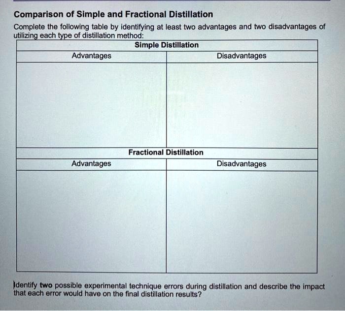 SOLVED: Comparison of Simple and Fractional Distillation Complete the ...
