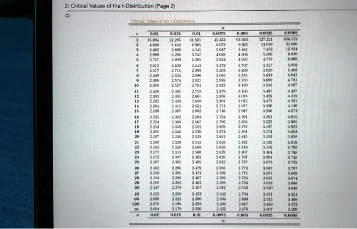 critical values ol the t distnbution page 20099