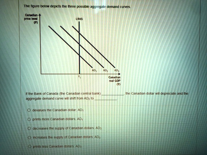 SOLVED The figure below depicts the three possible aggregate demand