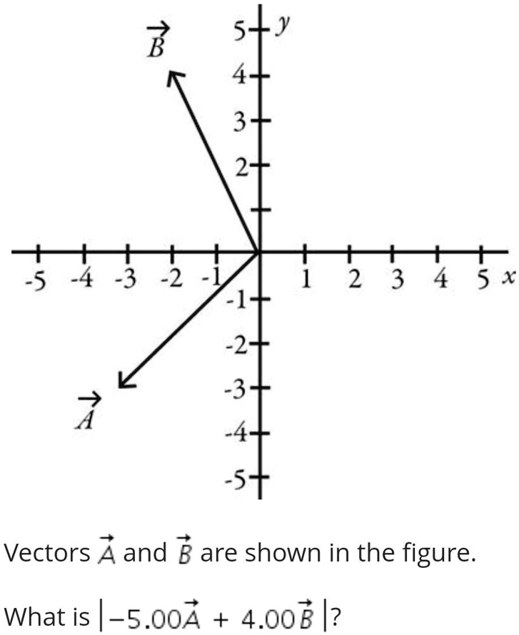 SOLVED: 3 2- 1 2 3 4 5x 1 Vectors A and B are shown in the figure. What ...