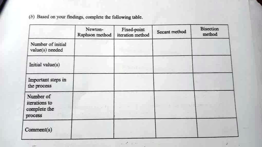 (b) Based on your findings, complete the following table.
Number of initial
value(s) needed
Initial value(s)
Important steps in
the process
Number of
iterations to
complete the
process
Newton-
Raphson method
Comment(s)
Fixed-point
iteration method
Secant method
Bisection
method
